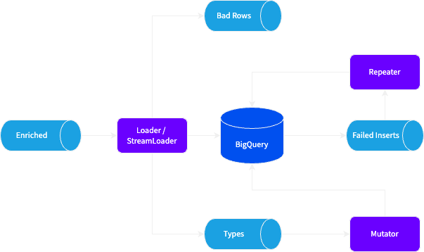 Big Query Loader Technical Diagram