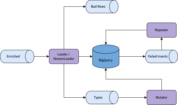 Big Query Loader Technical Diagram