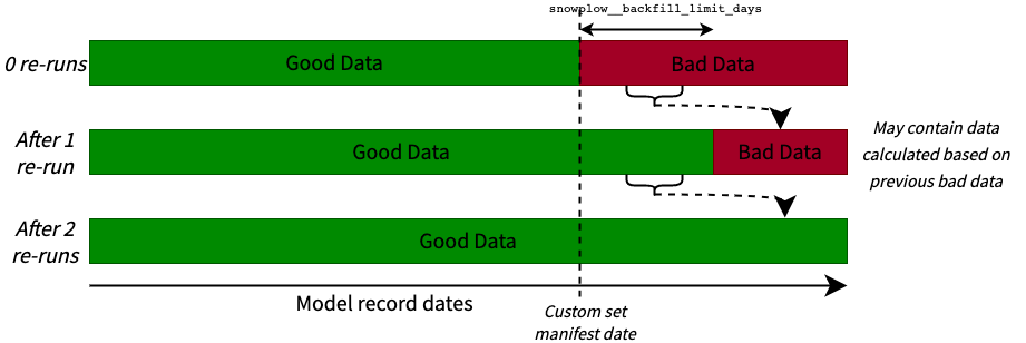 Demonstration of data processing through multiple runs of the option 2 approach