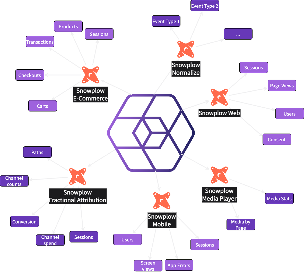 Snowplow Data Modeling Packages