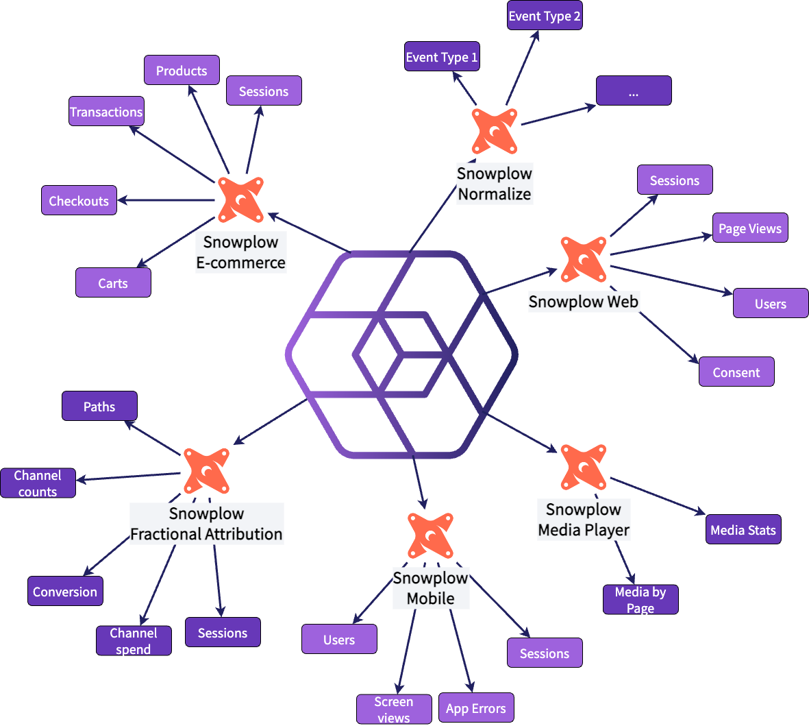 Snowplow Data Modeling Packages