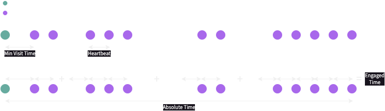 Page views and pings showing gaps to highlight the difference between absolute and engaged time