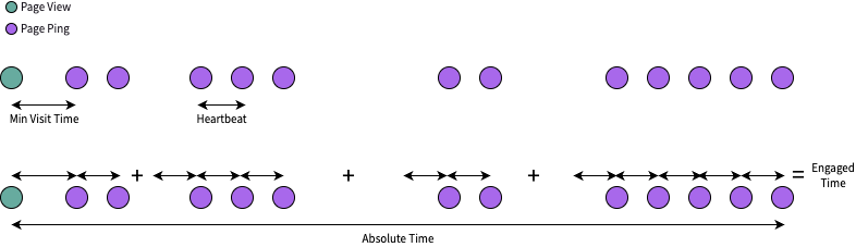 Page views and pings showing gaps to highlight the difference between absolute and engaged time