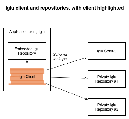 Iglu client