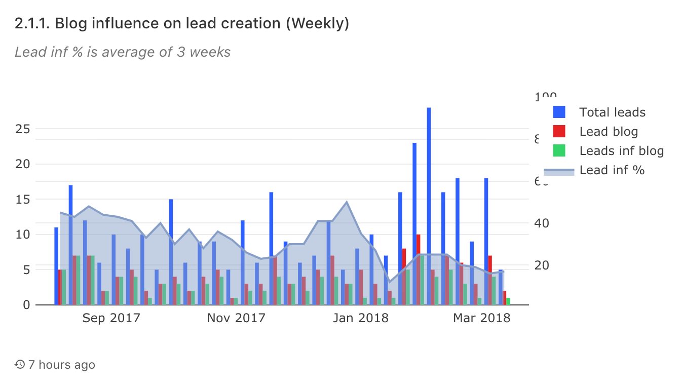 leads-weekly