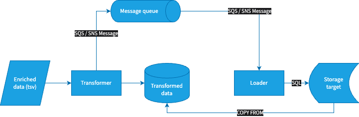 Shredder loader interface diagram