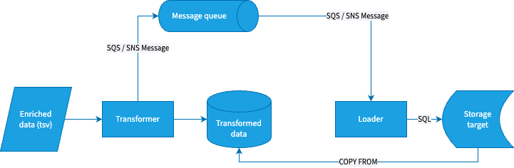 Shredder loader interface diagram