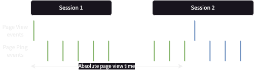 Stray page ping page views