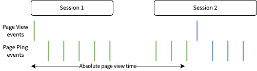 Stray page ping page views